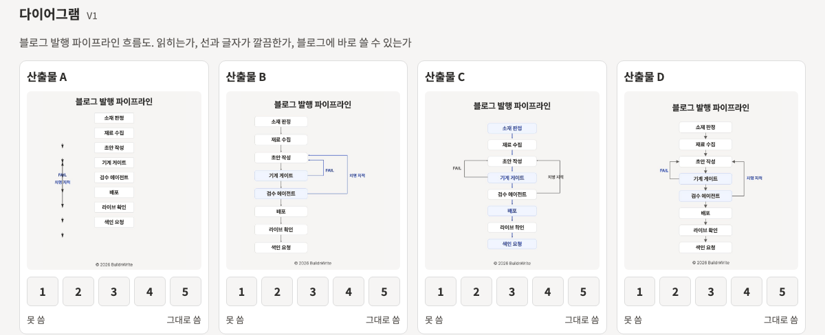 블라인드 평가 화면. 다이어그램 과제 아래 산출물 A부터 D까지 흐름도 네 장이 나란히 있고, 각 그림 아래 1부터 5까지 점수 버튼과 못 씀, 그대로 씀이라는 눈금이 있다