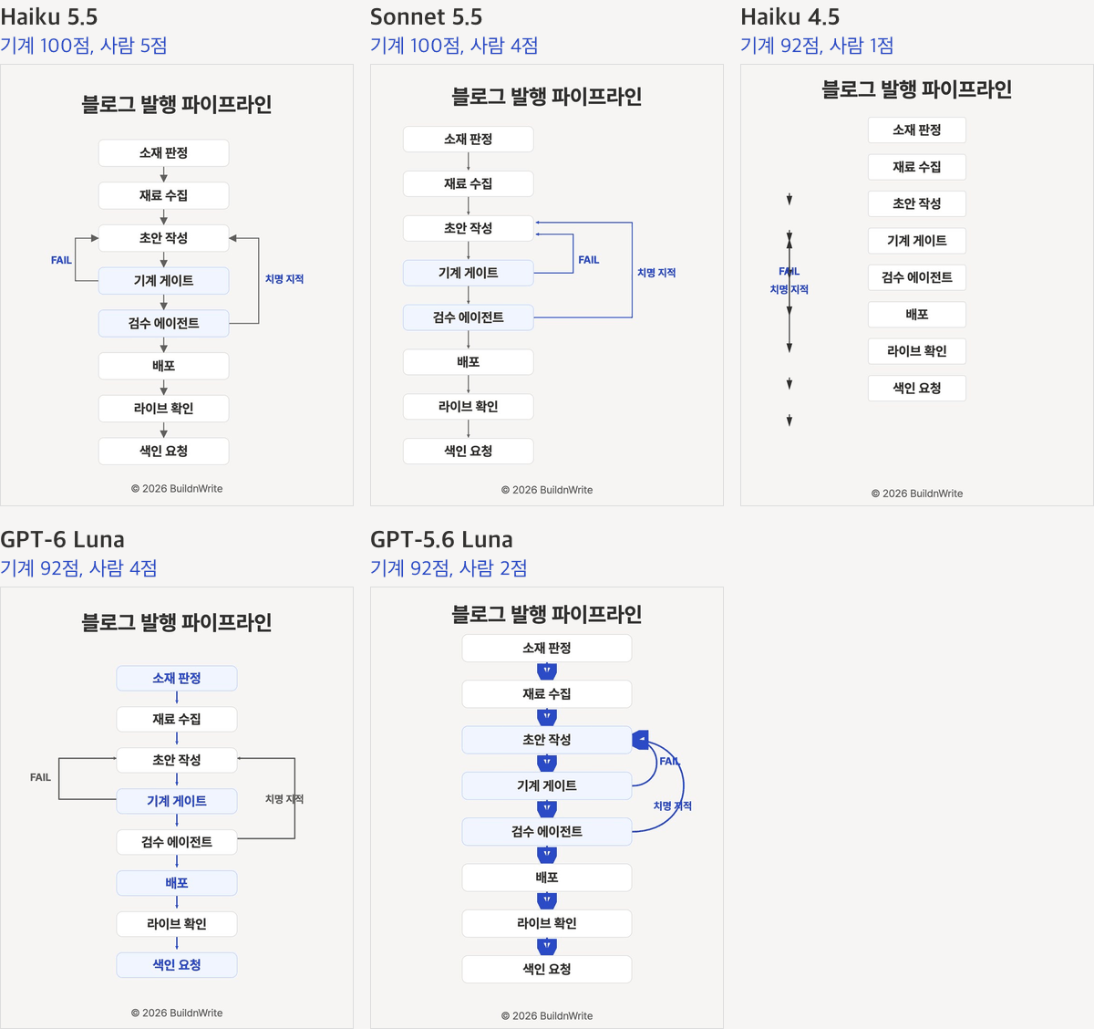다이어그램 과제 다섯 모델의 결과물. Haiku 5.5 기계 채점 100점 사람 채점 5점, Sonnet 5.5 기계 채점 100점 사람 채점 4점, Haiku 4.5 기계 채점 92점 사람 채점 1점으로 화살표가 노드와 떨어져 왼쪽에 흩어져 있다. GPT-6 Luna 기계 채점 92점 사람 채점 4점으로 되돌아가는 선이 치명 지적 글자를 지나간다. GPT-5.6 Luna 기계 채점 92점 사람 채점 2점으로 굵은 화살촉이 노드 사이를 덮고 곡선이 FAIL 글자를 지나간다