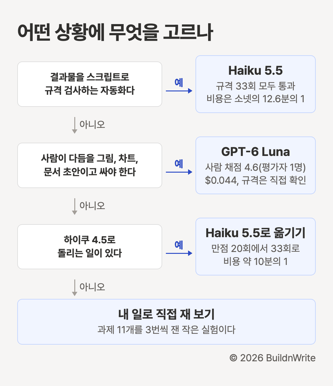 어떤 상황에 무엇을 고르나. 규격을 스크립트로 검사하는 자동화라면 Haiku 5.5, 규격 33회 모두 통과, 비용은 소넷의 12.6분의 1. 아니면 사람이 다듬을 그림, 차트, 문서 초안이고 가장 싸야 한다면 GPT-6 Luna, 사람 채점 점수 4.6(평가자 1명), 0.044달러, 규격은 직접 확인. 아니면 하이쿠 4.5로 돌리는 일이 있다면 Haiku 5.5로 옮기기, 만점 20회에서 33회로, 비용 약 10분의 1. 모두 아니면 내 일로 직접 재 보기, 과제 11개를 3번씩 잰 작은 실험이다
