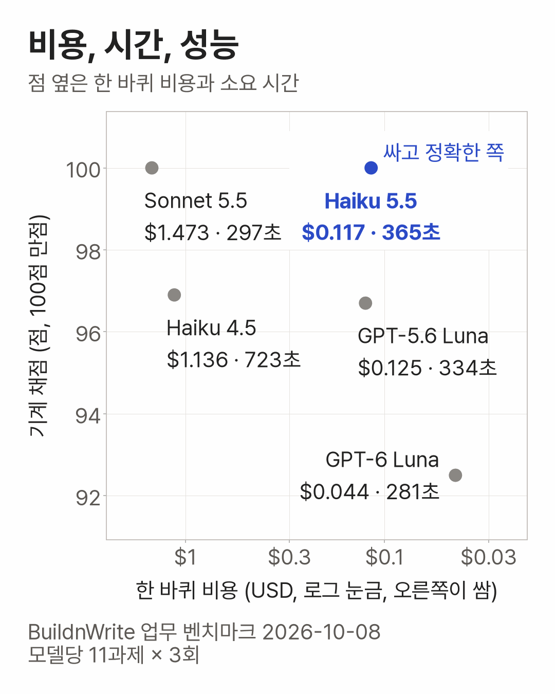 비용, 시간, 성능을 한 장에 놓은 산점도. 가로축은 11과제 한 바퀴 비용으로 로그 눈금을 반대로 놓아 오른쪽일수록 싸고, 세로축은 기계 채점. 오른쪽 위 싸고 정확한 쪽 영역에는 Haiku 5.5(0.117달러, 365초, 100점)만 있다. Sonnet 5.5는 1.473달러, 297초, 100점으로 왼쪽 위. GPT-5.6 Luna는 0.125달러, 334초, 96.7점. Haiku 4.5는 1.136달러, 723초, 96.9점. GPT-6 Luna는 0.044달러, 281초, 92.5점으로 오른쪽 아래