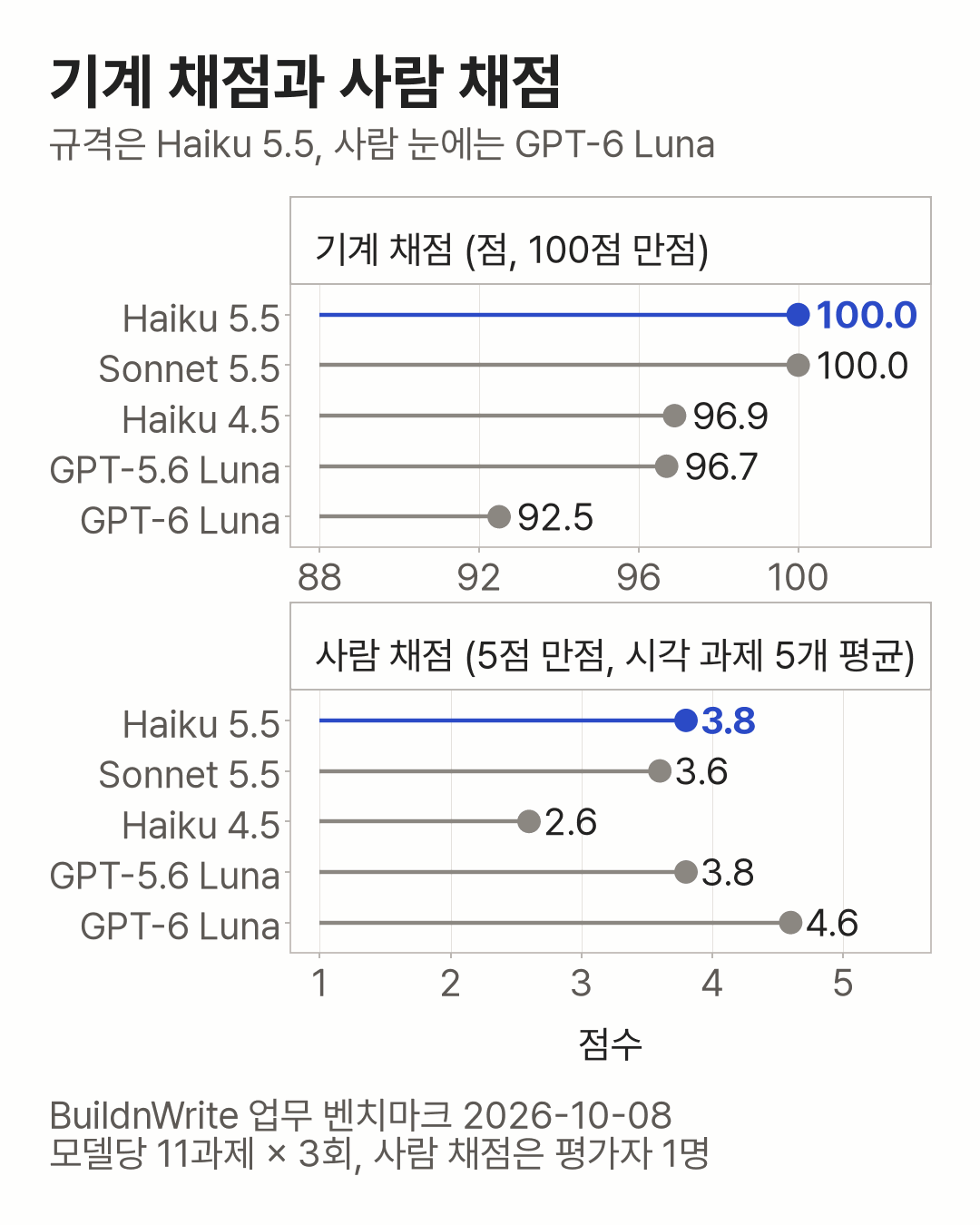 기계 채점과 사람 채점을 위아래 두 패널의 점 그래프로 놓은 그림. 기계 채점(100점 만점, 가로축 88~100)은 Haiku 5.5 100.0, Sonnet 5.5 100.0, Haiku 4.5 96.9, GPT-5.6 Luna 96.7, GPT-6 Luna 92.5. 사람 채점(5점 만점)은 GPT-6 Luna 4.6, Haiku 5.5 3.8, GPT-5.6 Luna 3.8, Sonnet 5.5 3.6, Haiku 4.5 2.6