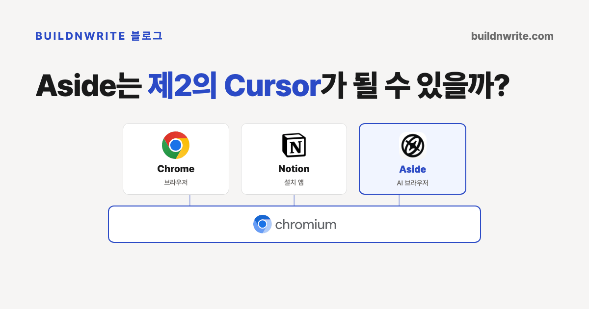 Aside는 제2의 Cursor가 될 수 있을까 라는 제목의 카드. Chrome, Notion, Aside 로고 세 개가 위에 나란히 있고 그 아래 chromium 로고가 든 받침이 셋을 떠받치고 있다