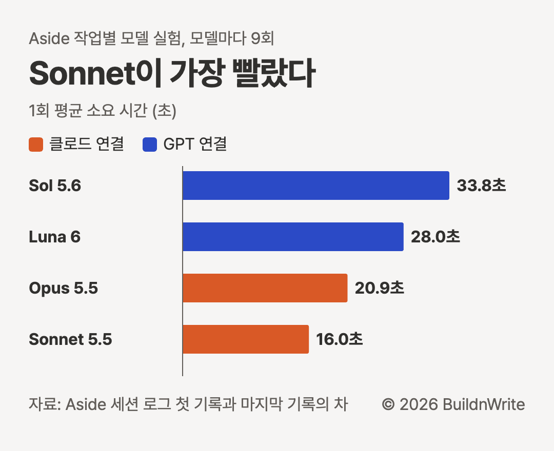 Sonnet이 가장 빨랐다. 1회 평균 소요 시간. Sol 5.6 33.8초, Luna 6 28.0초, Opus 5.5 20.9초, Sonnet 5.5 16.0초