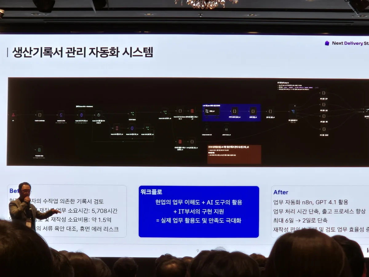 콜마홀딩스 발표 슬라이드 생산기록서 관리 자동화 시스템. 상단에 n8n 워크플로 화면, 하단에 Before(수작업 검토 5,708시간, 약 1.5억 원), 워크플로 공식(현업의 업무 이해도 + AI 도구의 활용 + IT부서의 구현 지원 = 실제 업무 활용도 및 만족도 극대화), After(최대 6일에서 2일로 단축) 세 칸
