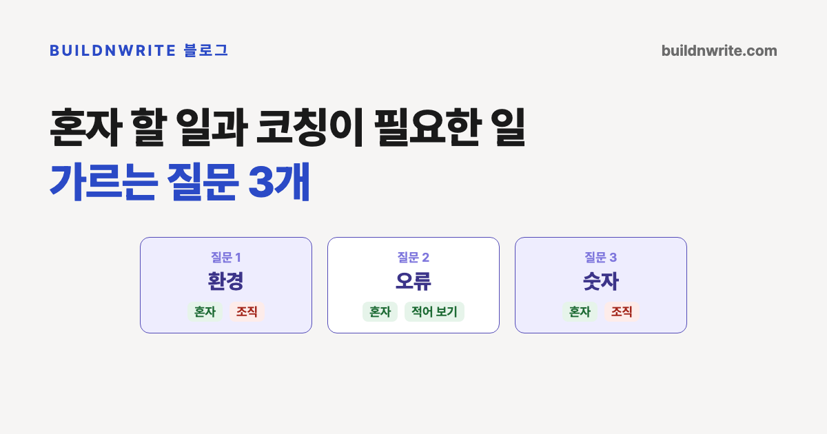 혼자 해볼 일과 코칭이 필요한 일을 가르는 질문 3개 제목의 카드. 환경, 오류, 숫자 세 칸이 나란히 있고 각 칸 아래에 혼자 풀 수 있는지 조직과 풀어야 하는지가 표시되어 있다