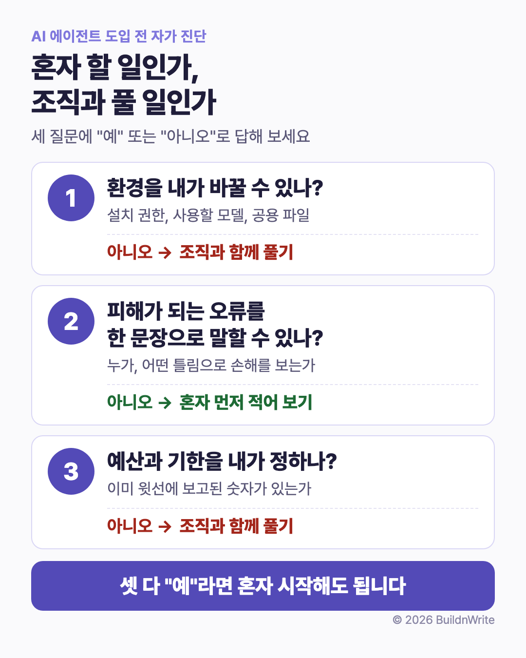 도입 전 자가 진단 세 질문. 1번 환경을 내가 바꿀 수 있나, 아니오면 조직과 함께 풀기. 2번 피해가 되는 오류를 한 문장으로 말할 수 있나, 아니오면 혼자 먼저 적어 보기. 3번 예산과 기한을 내가 정하나, 아니오면 조직과 함께 풀기. 셋 다 예라면 혼자 시작해도 된다