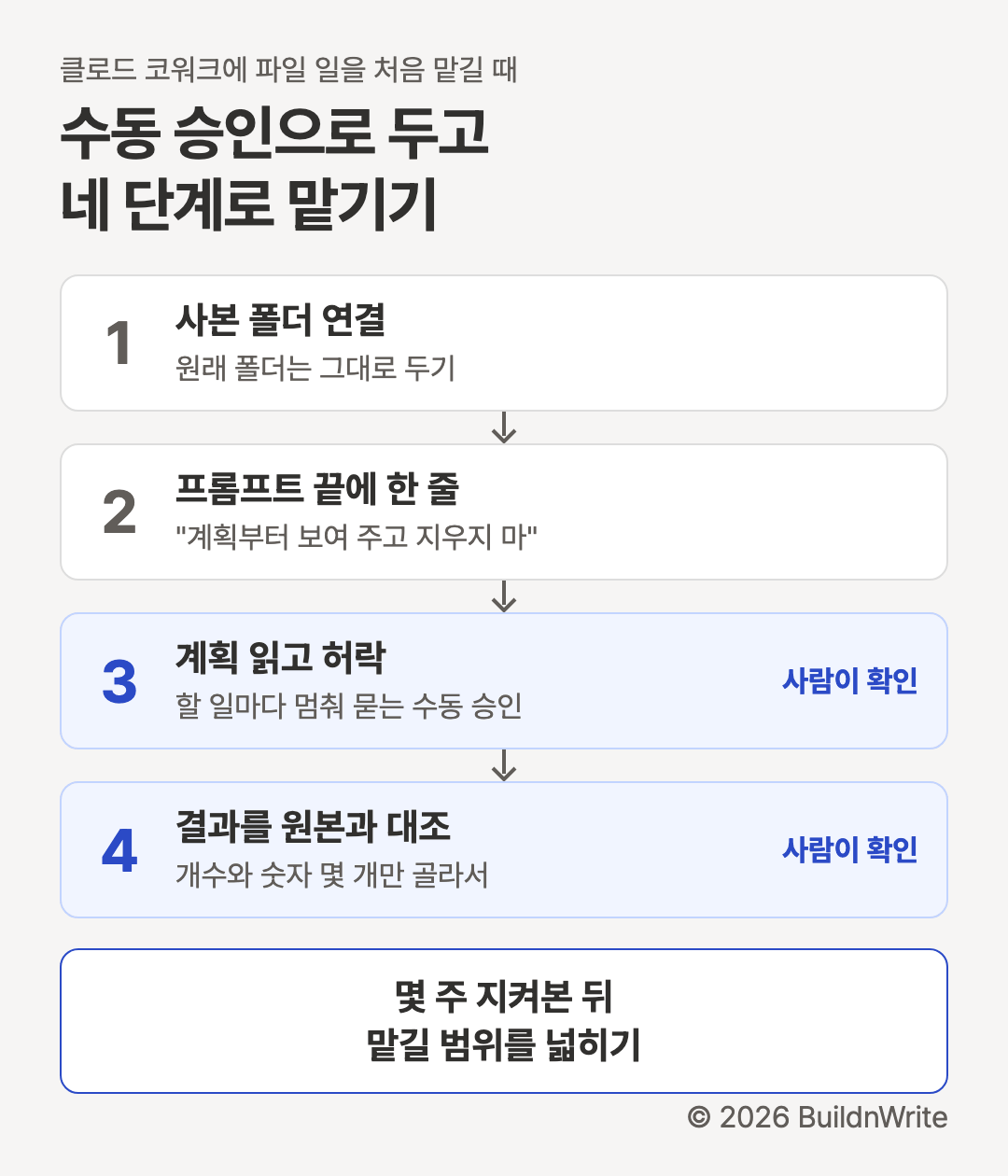 클로드 코워크에 파일 일을 처음 맡길 때, 수동 승인으로 두고 네 단계로 맡기기. 1 사본 폴더 연결, 원래 폴더는 그대로 두기. 2 프롬프트 끝에 한 줄, 계획부터 보여 주고 지우지 마. 3 계획 읽고 허락, 할 일마다 멈춰 묻는 수동 승인, 사람이 확인. 4 결과를 원본과 대조, 개수와 숫자 몇 개만 골라서, 사람이 확인. 맨 아래 결론은 몇 주 지켜본 뒤 맡길 범위를 넓히기