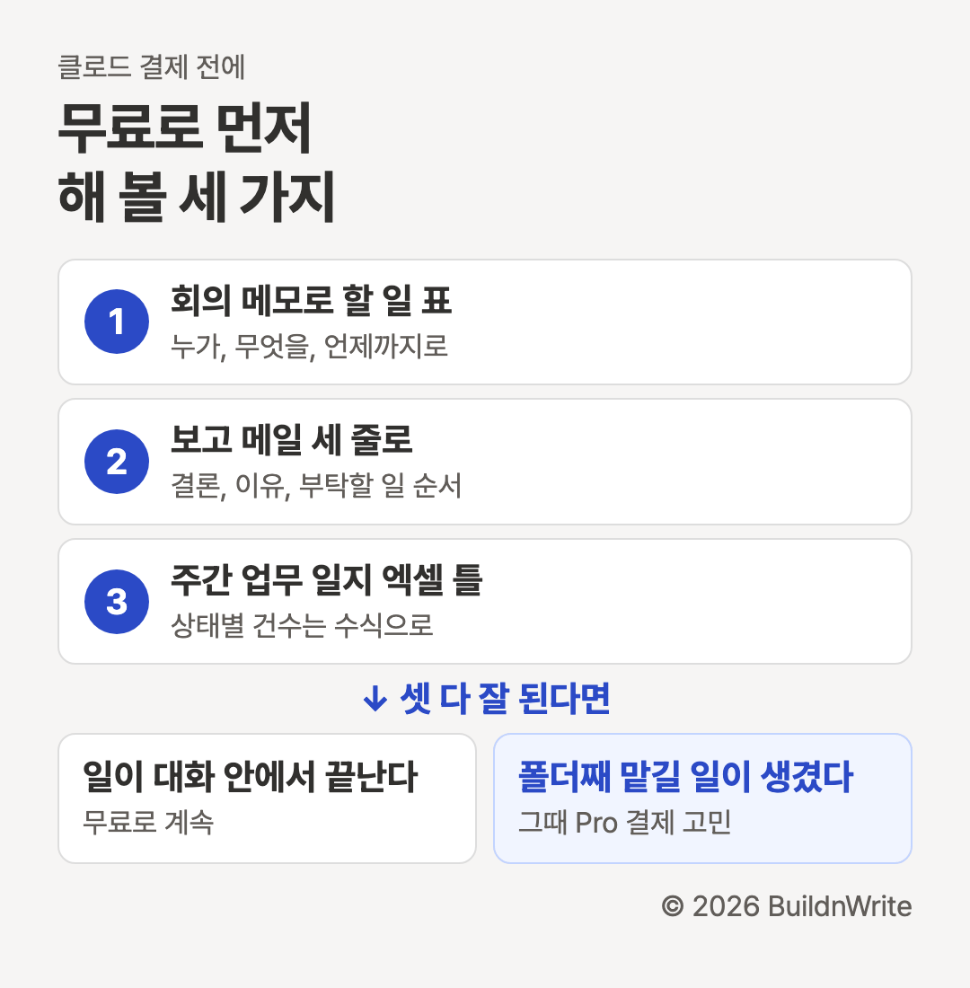 클로드 결제 전에, 무료로 먼저 해 볼 세 가지. 1번 회의 메모로 할 일 표, 누가, 무엇을, 언제까지로. 2번 보고 메일 세 줄로, 결론, 이유, 부탁할 일 순서. 3번 주간 업무 일지 엑셀 틀, 상태별 건수는 수식으로. 셋 다 잘 된다면 두 갈래로 나뉜다. 일이 대화 안에서 끝나면 무료로 계속, 폴더째 맡길 일이 생겼다면 그때 Pro 결제 고민
