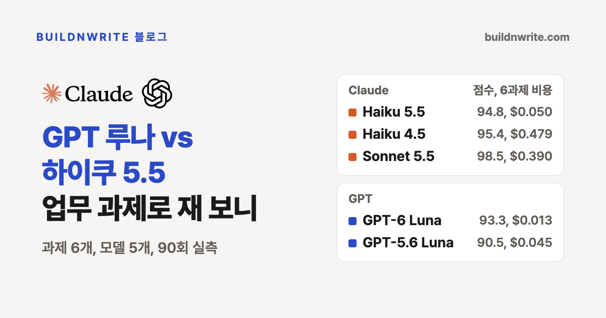 Claude 로고와 OpenAI 로고, GPT 루나 vs 하이쿠 5.5 업무 과제로 재 보니라는 제목, 과제 6개 모델 5개 90회 실측이라는 부제. 오른쪽 카드에 모델별 점수와 6과제 비용이 Haiku 5.5 94.8점 0.050달러, Haiku 4.5 95.4점 0.479달러, Sonnet 5.5 98.5점 0.390달러, GPT-6 Luna 93.3점 0.013달러, GPT-5.6 Luna 90.5점 0.045달러로 적혀 있다