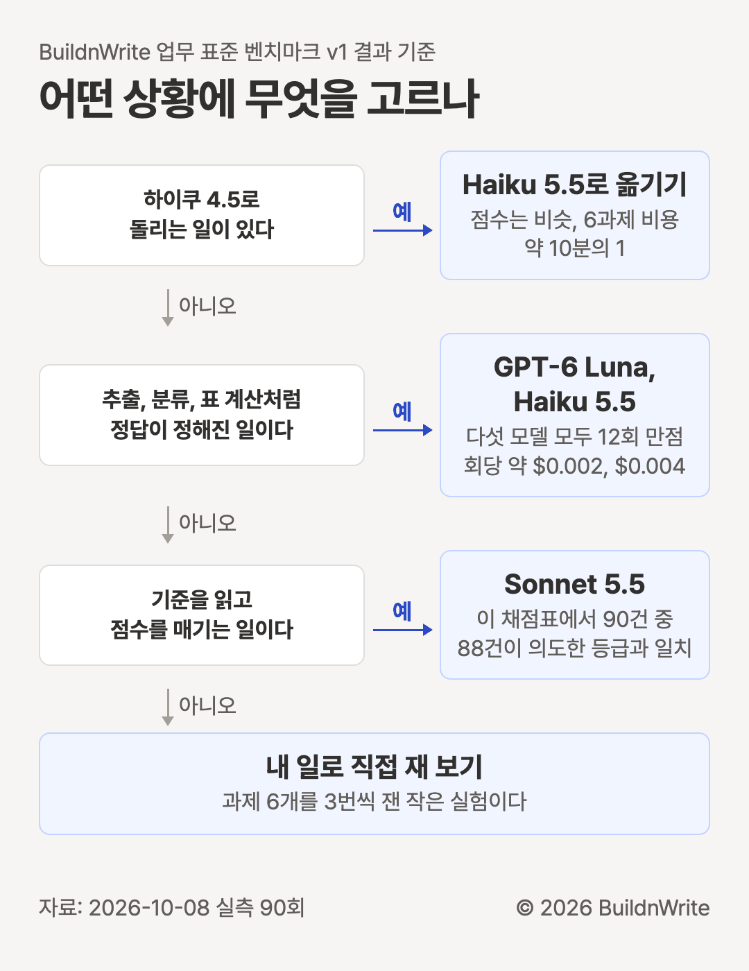 어떤 상황에 무엇을 고르나. 하이쿠 4.5로 돌리는 일이 있다면 Haiku 5.5로 옮기기, 점수는 비슷하고 6과제 비용 약 10분의 1. 아니면 추출, 분류, 표 계산처럼 정답이 정해진 일이라면 GPT-6 Luna나 Haiku 5.5, 다섯 모델 모두 12회 만점이고 회당 약 0.002달러와 0.004달러. 아니면 기준을 읽고 점수를 매기는 일이라면 Sonnet 5.5, 이 채점표에서 90건 중 88건이 의도한 등급과 일치. 모두 아니면 내 일로 직접 재 보기, 과제 6개를 3번씩 잰 작은 실험이다