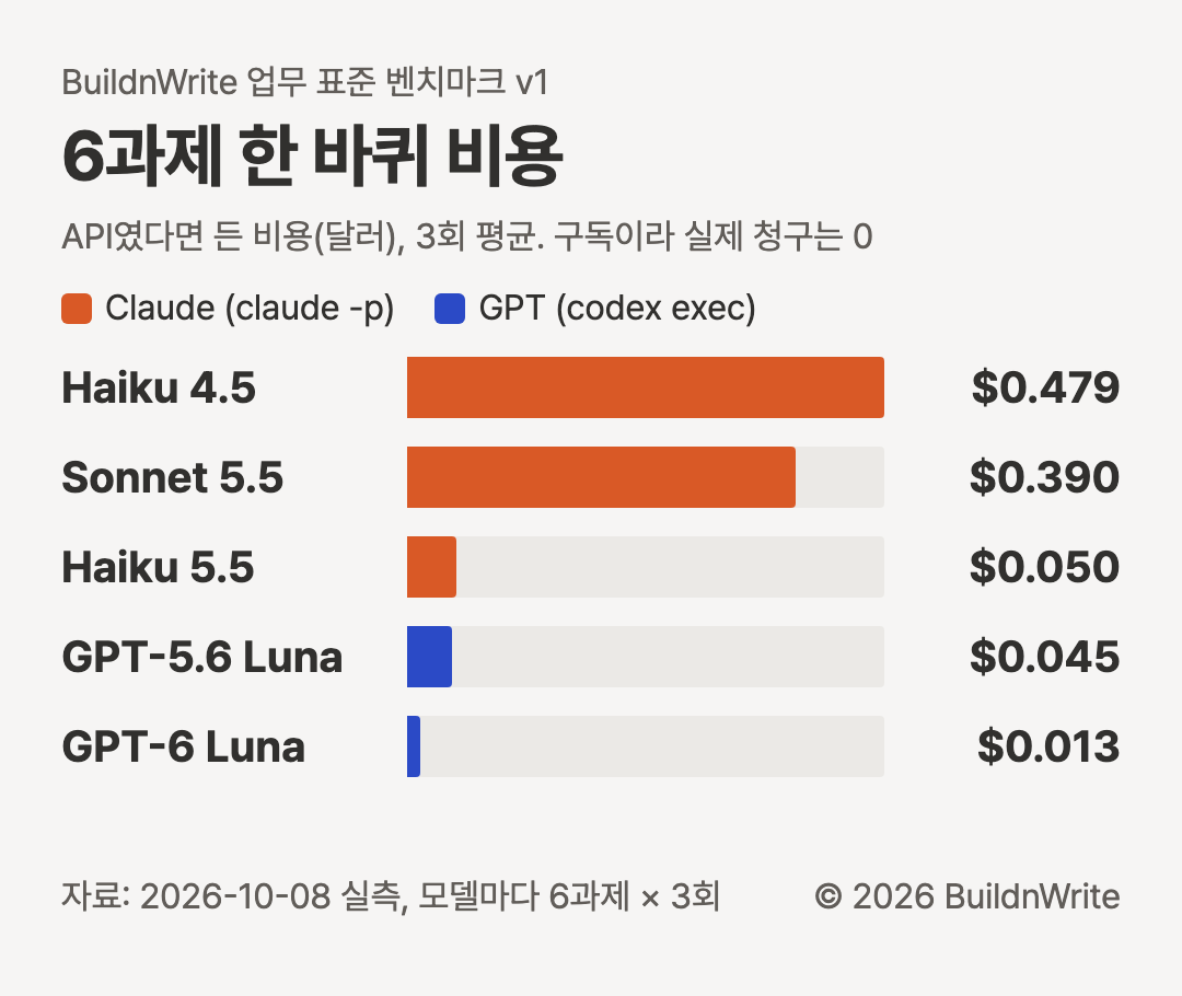 6과제 한 바퀴 비용, API였다면 든 비용 3회 평균. Haiku 4.5 0.479달러, Sonnet 5.5 0.390달러, Haiku 5.5 0.050달러, GPT-5.6 Luna 0.045달러, GPT-6 Luna 0.013달러
