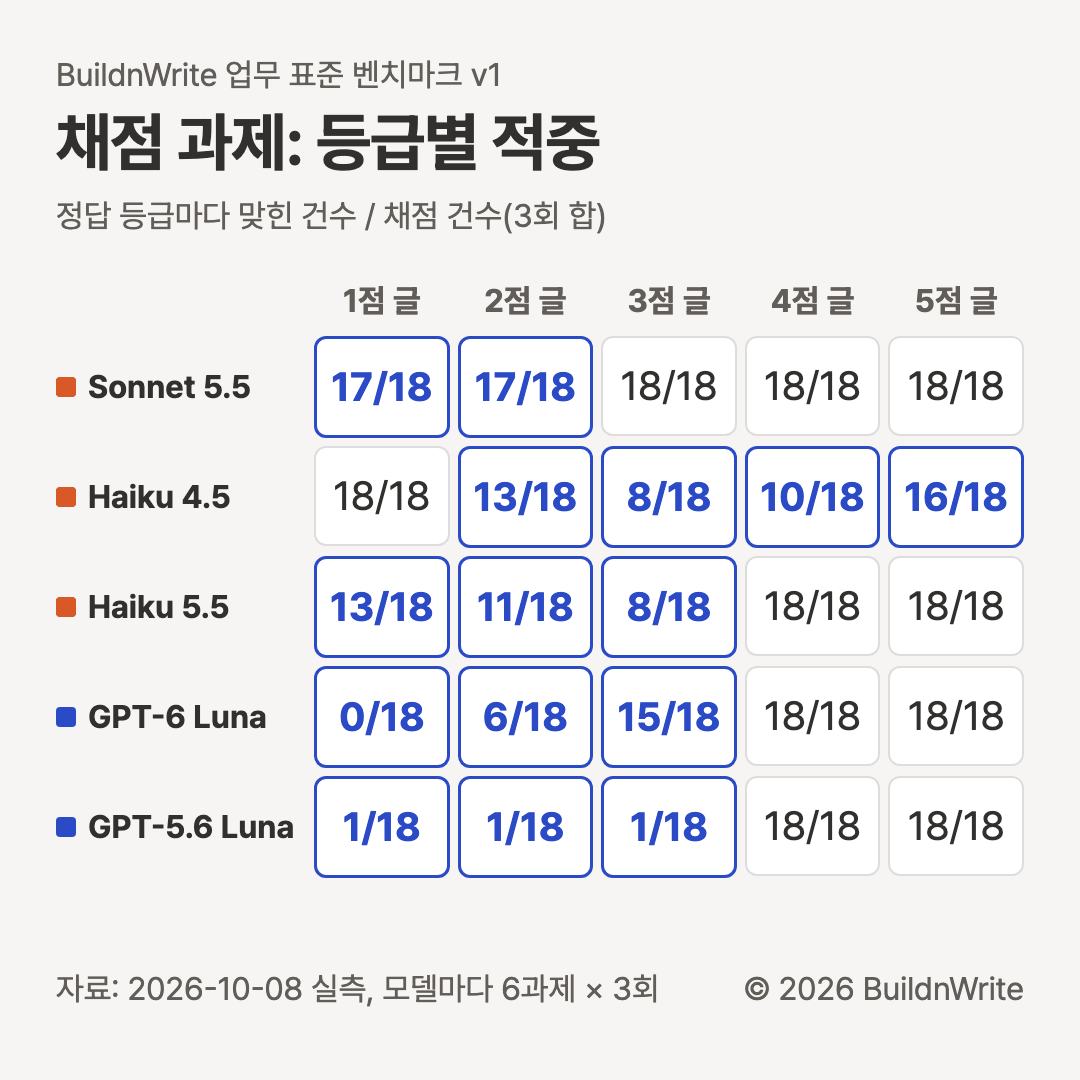 채점 과제의 등급별 적중, 3회 합 18건 기준. Sonnet 5.5는 1점 글 17, 2점 17, 3점 18, 4점 18, 5점 18. Haiku 4.5는 18, 13, 8, 10, 16. Haiku 5.5는 13, 11, 8, 18, 18. GPT-6 Luna는 0, 6, 15, 18, 18. GPT-5.6 Luna는 1, 1, 1, 18, 18