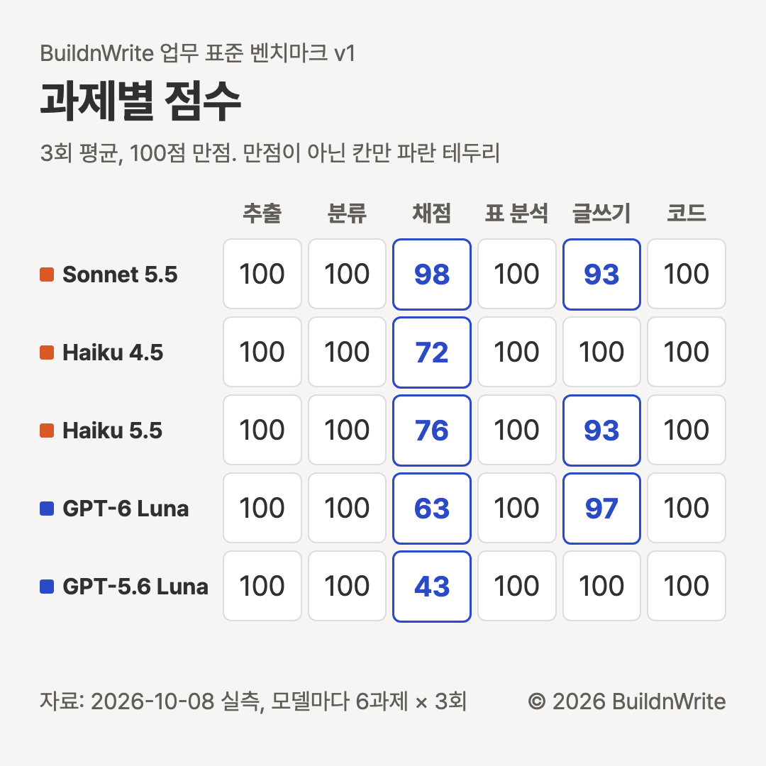 과제별 점수, 3회 평균 100점 만점. Sonnet 5.5는 추출 100, 분류 100, 채점 98, 표 분석 100, 글쓰기 93, 코드 100. Haiku 4.5는 채점 72, 나머지 100. Haiku 5.5는 채점 76, 글쓰기 93, 나머지 100. GPT-6 Luna는 채점 63, 글쓰기 97, 나머지 100. GPT-5.6 Luna는 채점 43, 나머지 100