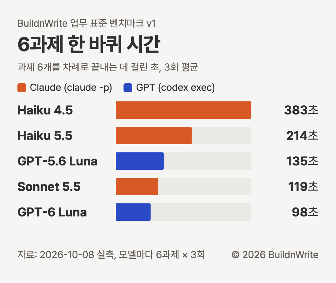 6과제 한 바퀴 시간, 3회 평균. Haiku 4.5 383초, Haiku 5.5 214초, GPT-5.6 Luna 135초, Sonnet 5.5 119초, GPT-6 Luna 98초