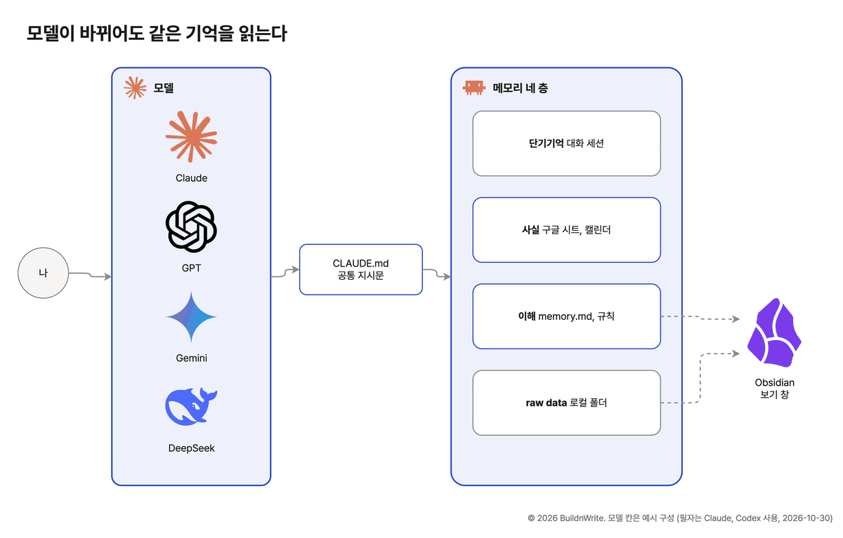 모델 칸에 Claude, GPT, Gemini, DeepSeek 로고가 세로로 놓이고, 공통 지시문 CLAUDE.md를 거쳐 단기기억, 사실, 이해, raw data 네 층의 메모리로 이어지며, 이해와 raw data 층은 점선으로 옵시디언 보기 창에 연결된 가로 구조도