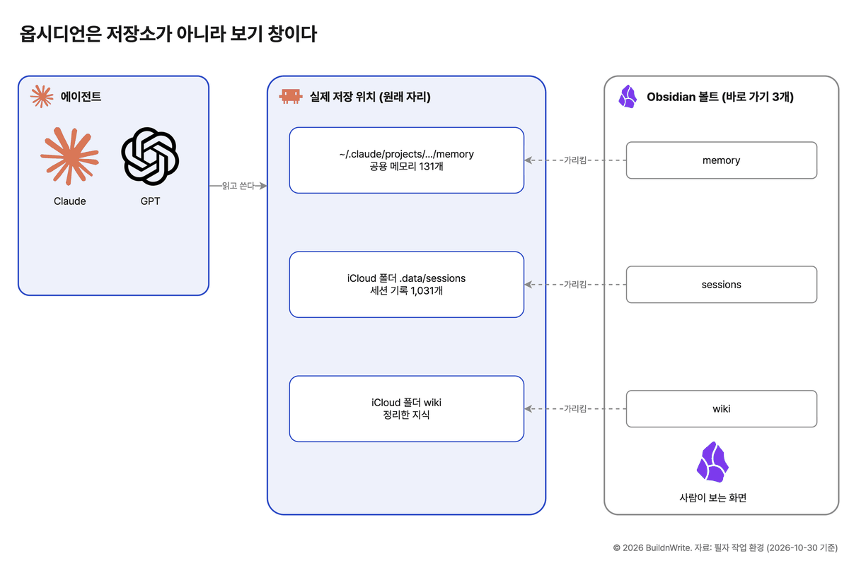 왼쪽 에이전트 칸의 Claude와 GPT가 가운데 실제 저장 위치 칸의 메모리 폴더, 세션 기록 폴더, 위키 폴더에 읽고 쓴다. 오른쪽 옵시디언 볼트 칸의 memory, sessions, wiki 바로 가기는 점선으로 가운데 실제 폴더를 가리키기만 한다