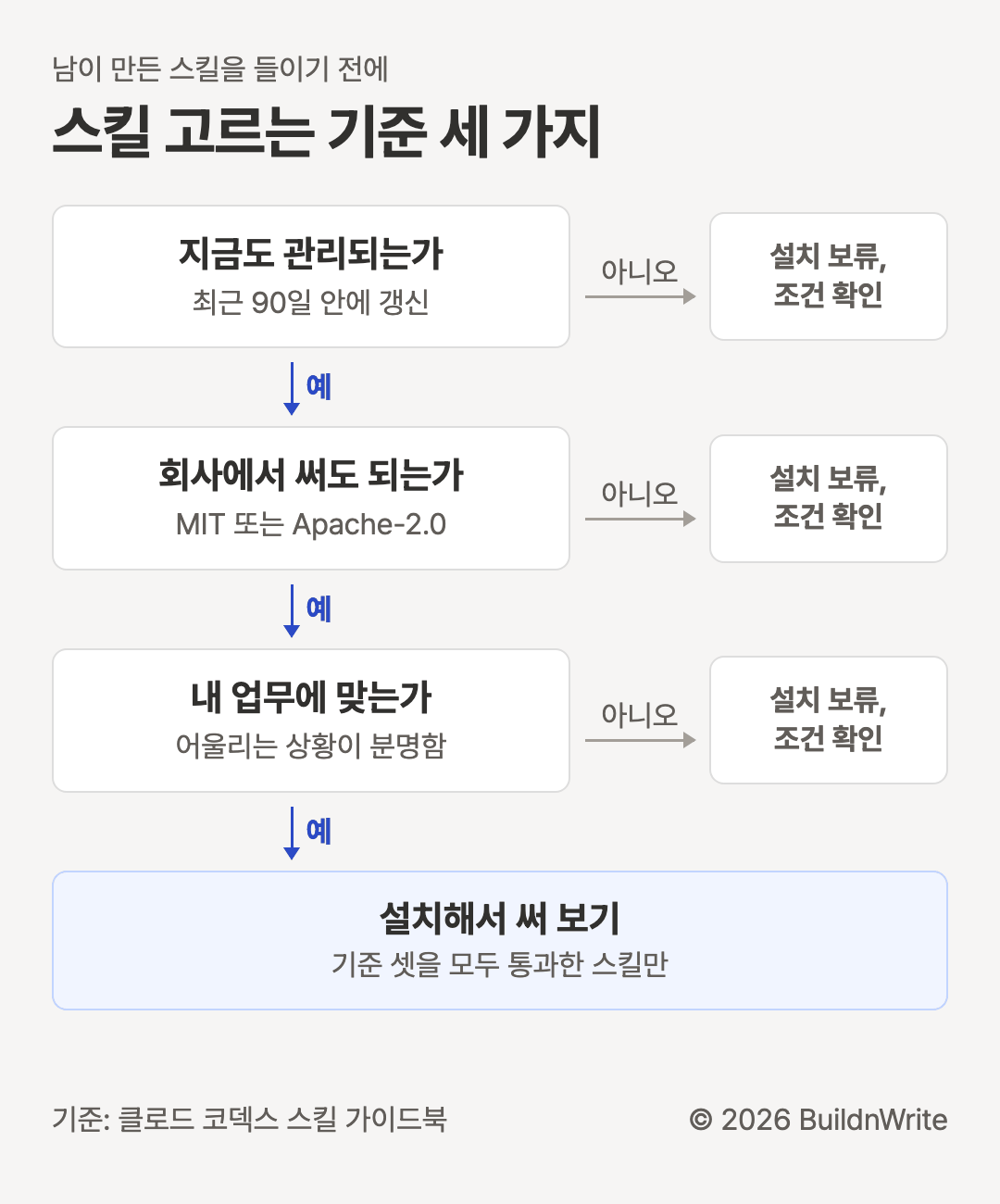 스킬 고르는 기준 세 가지. 남이 만든 스킬을 들이기 전에 묻는 질문이다. 첫째, 지금도 관리되는가. 최근 90일 안에 갱신됐는지 본다. 아니오면 설치를 보류하고 조건을 확인한다. 예라면 둘째, 회사에서 써도 되는가. 라이선스가 MIT 또는 Apache-2.0인지 본다. 아니오면 설치를 보류하고 조건을 확인한다. 예라면 셋째, 내 업무에 맞는가. 어울리는 상황이 분명한지 본다. 아니오면 설치를 보류하고 조건을 확인한다. 기준 셋을 모두 통과한 스킬만 설치해서 써 본다.