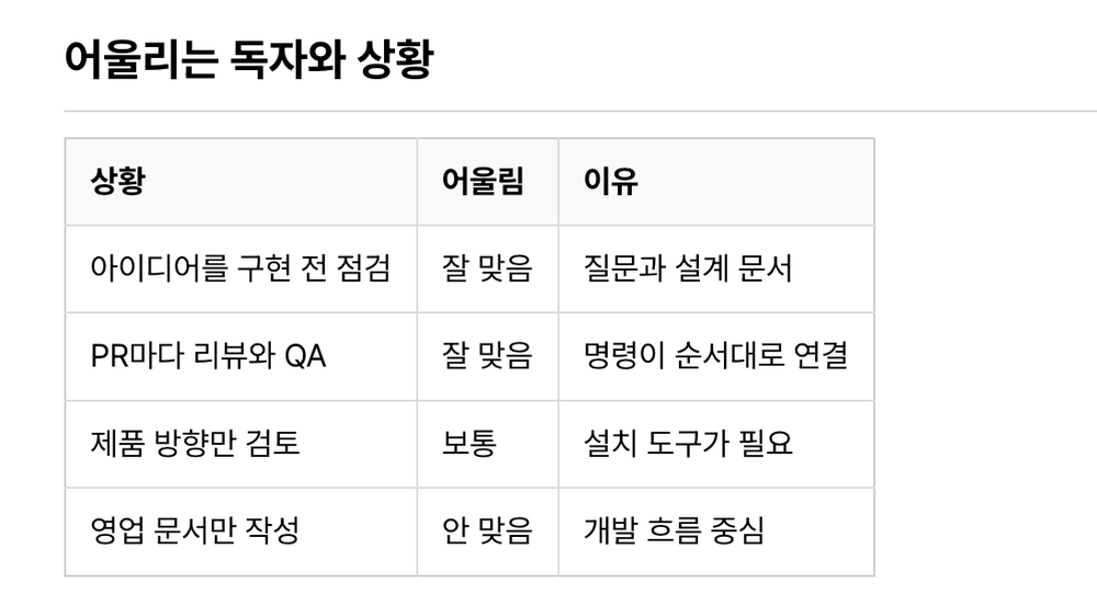 위키독스 가이드북 gstack 장의 어울리는 독자와 상황 표. 아이디어를 구현 전 점검은 잘 맞음, PR마다 리뷰와 QA는 잘 맞음, 제품 방향만 검토는 보통, 영업 문서만 작성은 안 맞음으로 적혀 있다