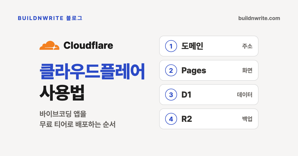 클라우드플레어 사용법 제목과 바이브코딩 앱을 무료 티어로 배포하는 순서 부제. 왼쪽에 Cloudflare 로고, 오른쪽에 도메인, Pages, D1, R2 네 단계가 번호와 함께 세로로 놓인 커버