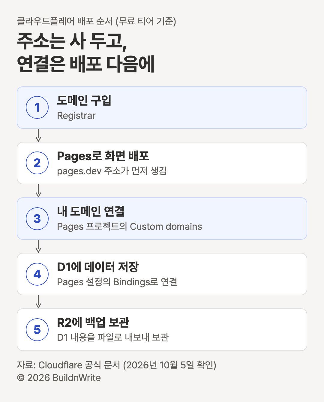 클라우드플레어 배포 순서, 무료 티어 기준. 제목: 주소는 사 두고, 연결은 배포 다음에. 1 도메인 구입: Registrar. 2 Pages로 화면 배포: pages.dev 주소가 먼저 생김. 3 내 도메인 연결: Pages 프로젝트의 Custom domains. 4 D1에 데이터 저장: Pages 설정의 Bindings로 연결. 5 R2에 백업 보관: D1 내용을 파일로 내보내 보관. 자료: Cloudflare 공식 문서, 2026년 10월 5일 확인