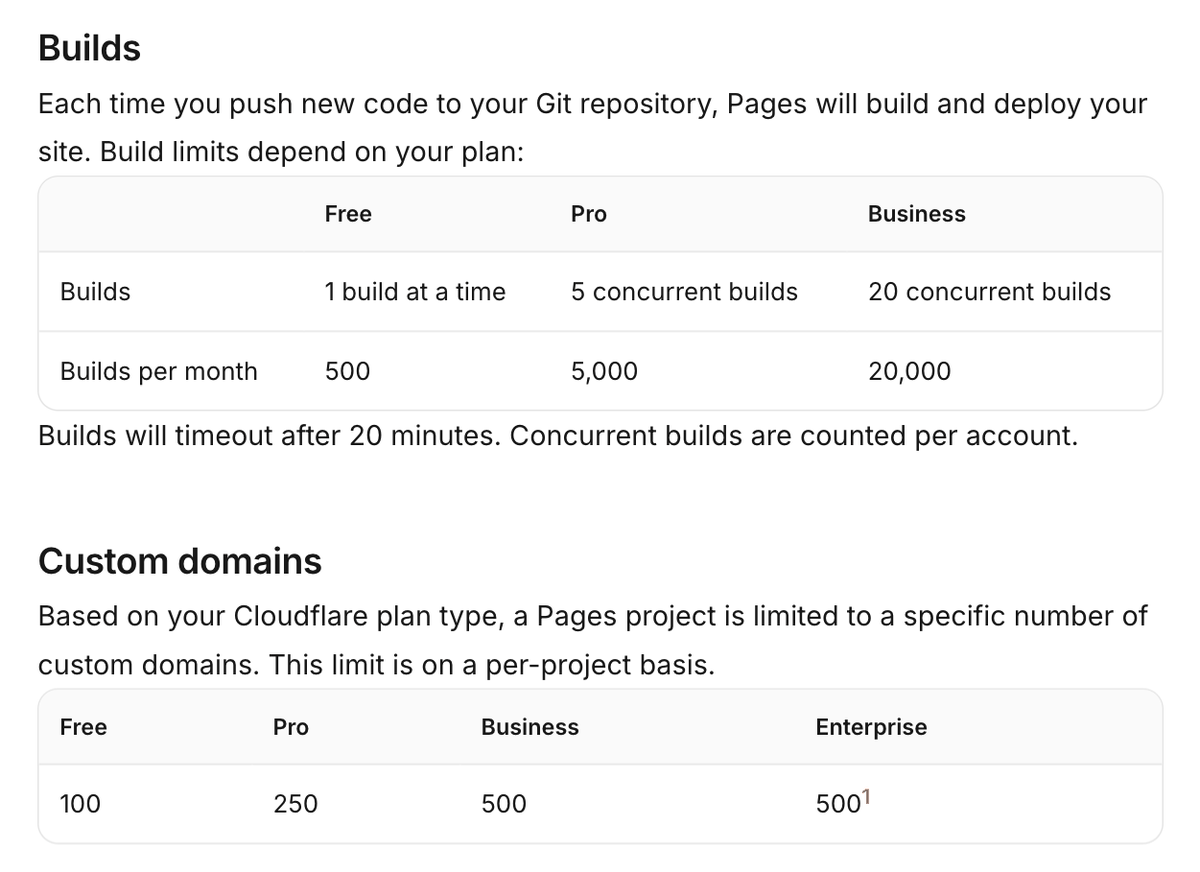 Cloudflare Pages 공식 한도 문서의 Builds 표와 Custom domains 표. Free 열에 1 build at a time, Builds per month 500이 있고 표 아래에 빌드가 20분 뒤 시간 초과된다는 문장이 있다. Custom domains 표의 Free 칸은 100이다