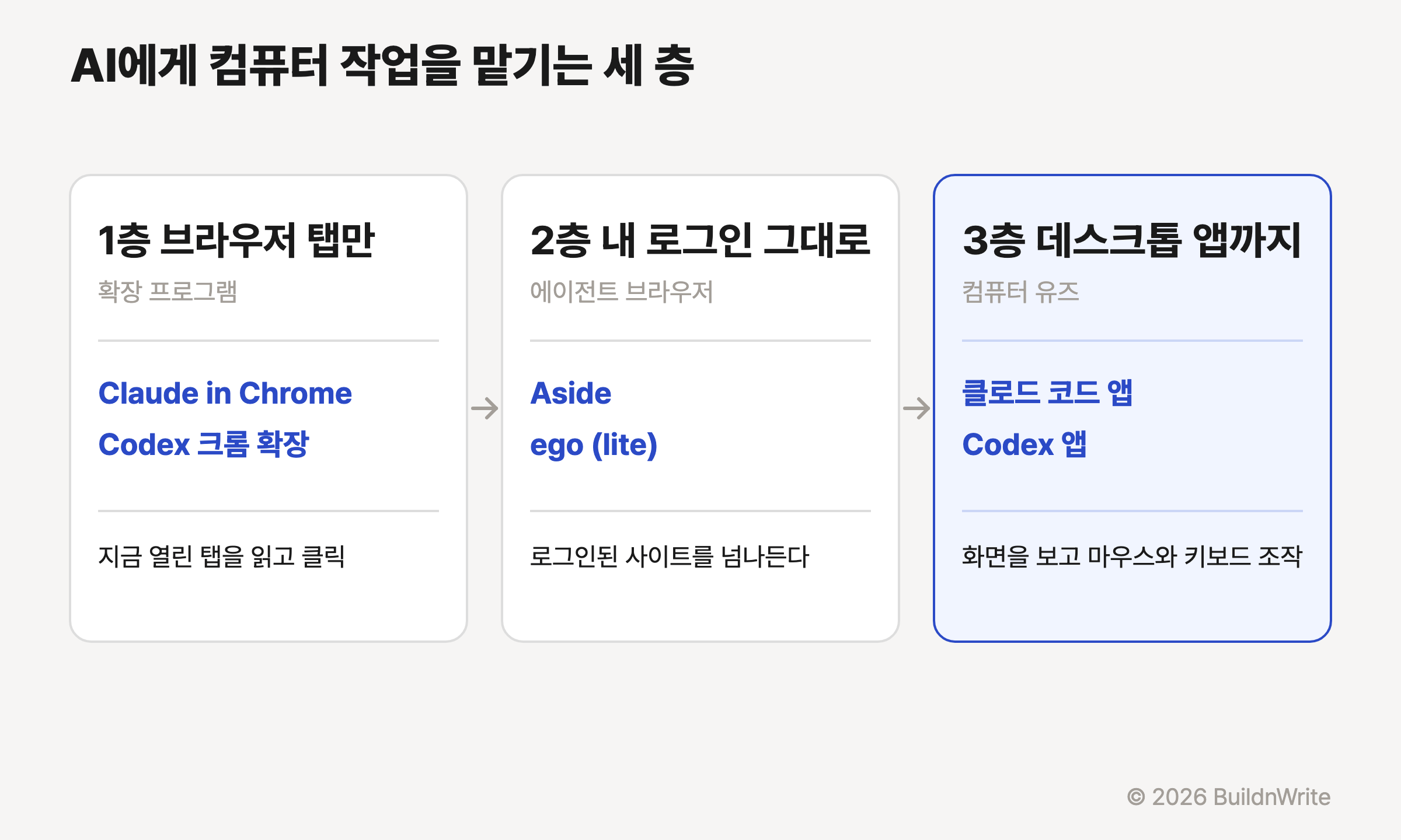 AI에게 컴퓨터 작업을 맡기는 세 층을 카드 세 장으로 그린 도식. 1층 브라우저 탭만은 Claude in Chrome과 Codex 크롬 확장, 2층 내 로그인 그대로는 Aside와 ego (lite), 3층 데스크톱 앱까지는 클로드 코드 앱과 Codex 앱이다