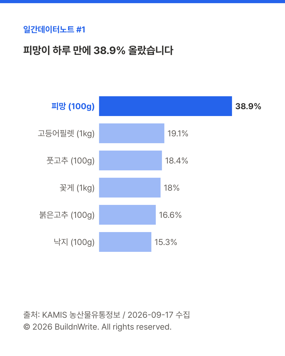 9월 17일 전일 대비 소매가가 많이 오른 품목 6개 막대 그래프, 피망이 38.9%로 1위
