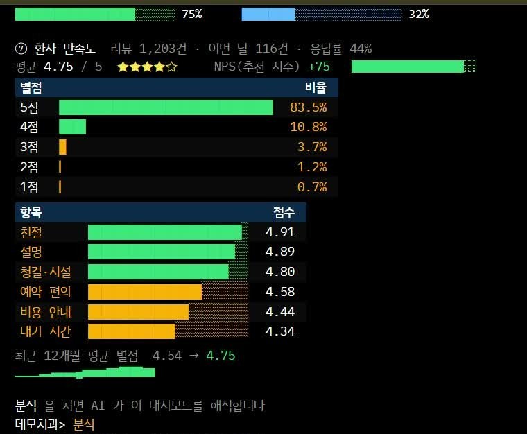 검은 명령줄 화면의 환자 만족도 대시보드. 평균 별점 4.75점, 별점별 비율 막대와 친절, 설명, 청결, 예약 편의, 비용 안내, 대기 시간 항목 점수가 그래프로 나오고, 맨 아래에 분석을 치면 AI가 이 대시보드를 해석한다는 안내와 함께 분석 명령이 입력돼 있다
