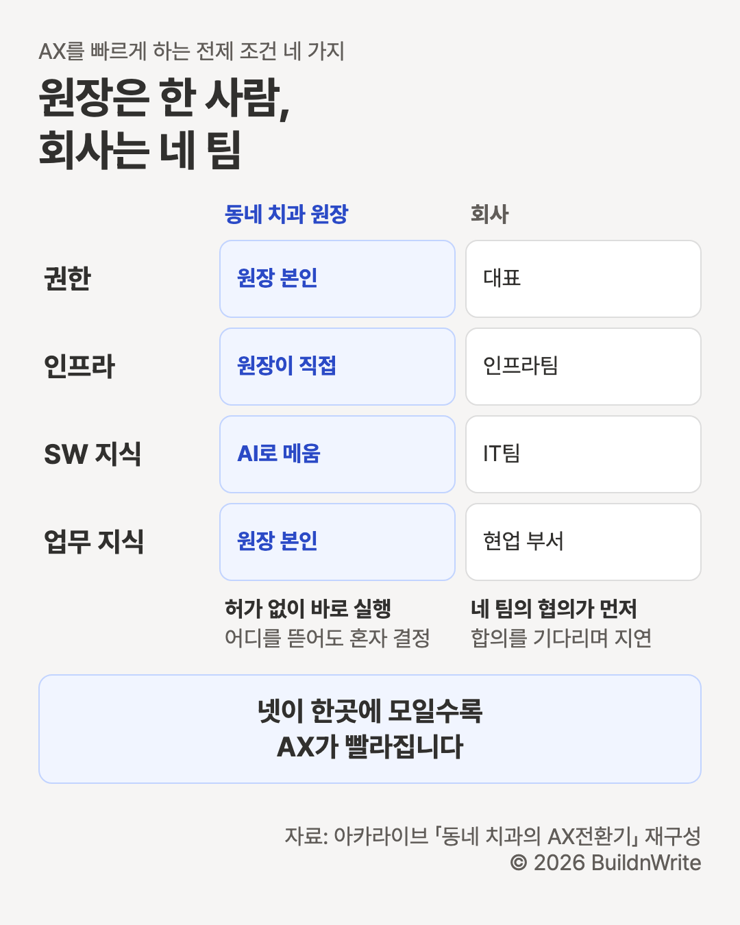 AX를 빠르게 하는 전제 조건 네 가지. 원장은 한 사람, 회사는 네 팀. 권한은 동네 치과 원장의 경우 원장 본인, 회사는 대표. 인프라는 원장이 직접, 회사는 인프라팀. SW 지식은 원장은 AI로 메움, 회사는 IT팀. 업무 지식은 원장 본인, 회사는 현업 부서. 원장은 허가 없이 바로 실행하고 어디를 뜯어도 혼자 결정한다. 회사는 네 팀의 협의가 먼저라 합의를 기다리며 지연된다. 넷이 한곳에 모일수록 AX가 빨라집니다. 자료: 아카라이브 「동네 치과의 AX전환기」 재구성, © 2026 BuildnWrite