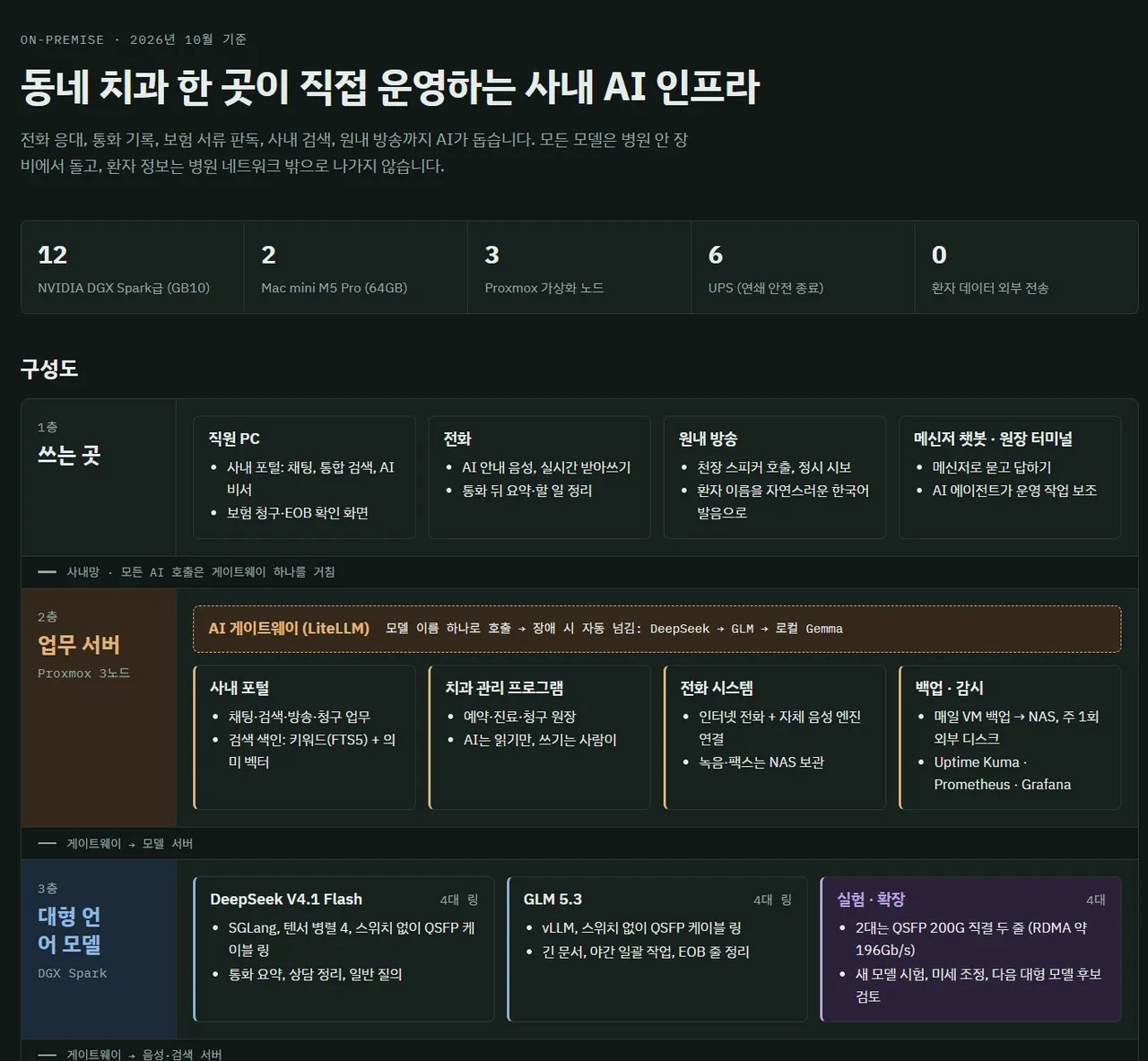 동네 치과 한 곳이 직접 운영하는 사내 AI 인프라 구성도. 상단에 DGX Spark급 12대, 맥 미니 2대, 가상화 노드 3대, UPS 6대, 환자 데이터 외부 전송 0이 적혀 있고, 아래로 쓰는 곳인 직원 PC와 전화와 원내 방송, 업무 서버인 사내 포털과 치과 관리 프로그램과 전화 시스템과 백업, 대형 언어 모델 서버 세 층이 나뉘어 있다