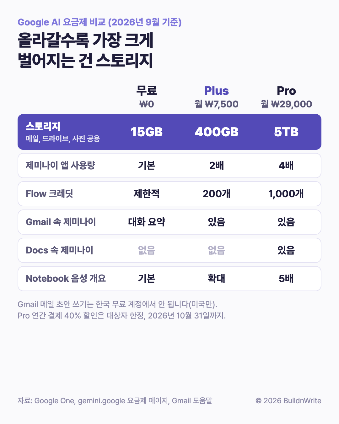 Google AI 요금제 비교, 2026년 9월 기준. 올라갈수록 가장 크게 벌어지는 건 스토리지. 무료 0원, Plus 월 7,500원, Pro 월 29,000원. 스토리지(메일, 드라이브, 사진 공용)는 15GB, 400GB, 5TB. 제미나이 앱 사용량은 기본, 2배, 4배. Flow 크레딧은 제한적, 200개, 1,000개. Gmail 속 제미나이는 대화 요약, 있음, 있음. Docs 속 제미나이는 없음, 없음, 있음. Gemini Notebook 음성 개요는 기본, 확대, 5배. Gmail 메일 초안 쓰기는 한국 무료 계정에서 안 됩니다(미국만). Pro 연간 결제 40% 할인은 대상자 한정, 2026년 10월 31일까지.