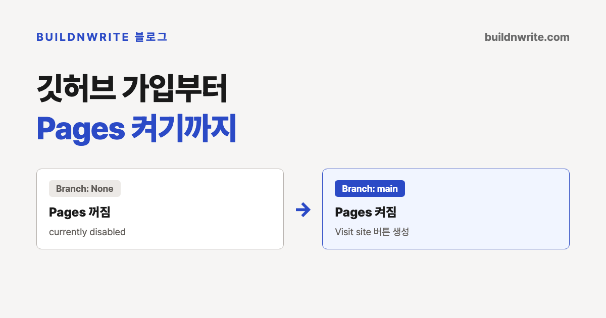 깃허브 저장소 설정 화면 두 장. 서로 다른 저장소에서 찍은 Pages 켜기 전 disabled 상태와 켠 뒤 live 상태를 비교