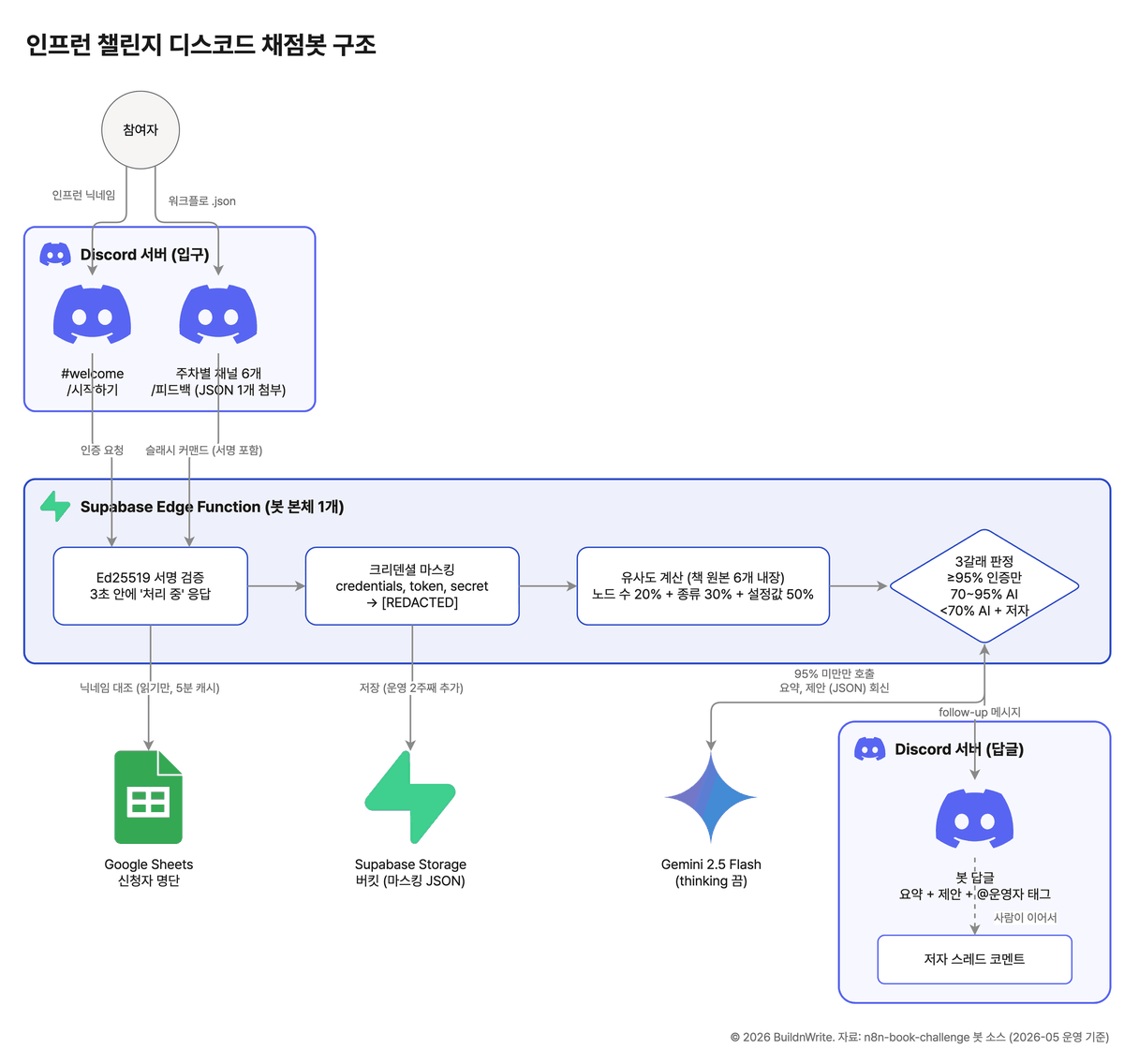 n8n 챌린지 디스코드 채점봇 구조도. 참여자가 디스코드 서버의 주차별 채널에 /피드백으로 JSON을 올리면 Supabase Edge Function 하나가 서명 검증, 크리덴셜 마스킹, 책 원본 6개와 유사도 계산, 3갈래 판정을 차례로 하고, 바깥으로는 Google Sheets 신청자 명단, Supabase Storage 버킷, Gemini 2.5 Flash를 호출한 뒤 봇 답글을 채널에 남긴다