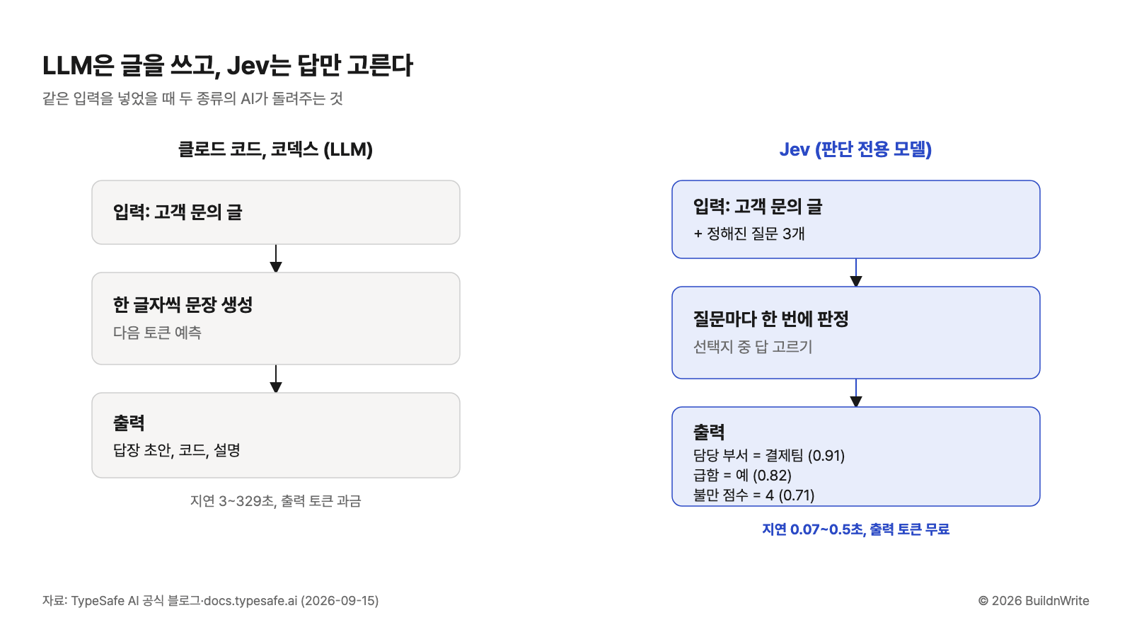 같은 고객 문의 글을 넣었을 때 LLM은 한 글자씩 문장을 생성해 답장 초안과 코드를 내고, Jev는 정해진 질문 세 개에 대해 담당 부서, 급함 여부, 불만 점수를 확신도와 함께 한 번에 돌려주는 흐름을 좌우로 비교한 도식
