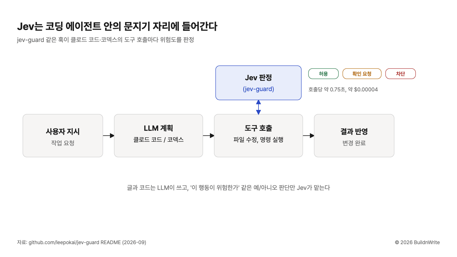 사용자 지시, LLM 계획, 도구 호출, 결과 반영으로 이어지는 코딩 에이전트 흐름에서 도구 호출 단계 위에 Jev 판정 상자가 붙어 허용, 확인 요청, 차단 세 가지로 갈라 주는 도식