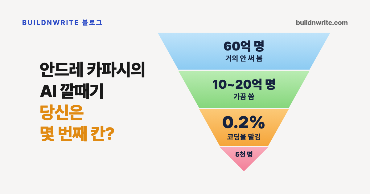 왼쪽에 '안드레 카파시의 AI 깔때기, 당신은 몇 번째 칸?'이라는 제목이 있고, 오른쪽에 위에서부터 하늘색 60억 명, 초록 10~20억 명, 주황 0.2% 코딩을 맡김, 분홍 5천 명으로 좁아지는 4칸 깔때기가 놓인 커버