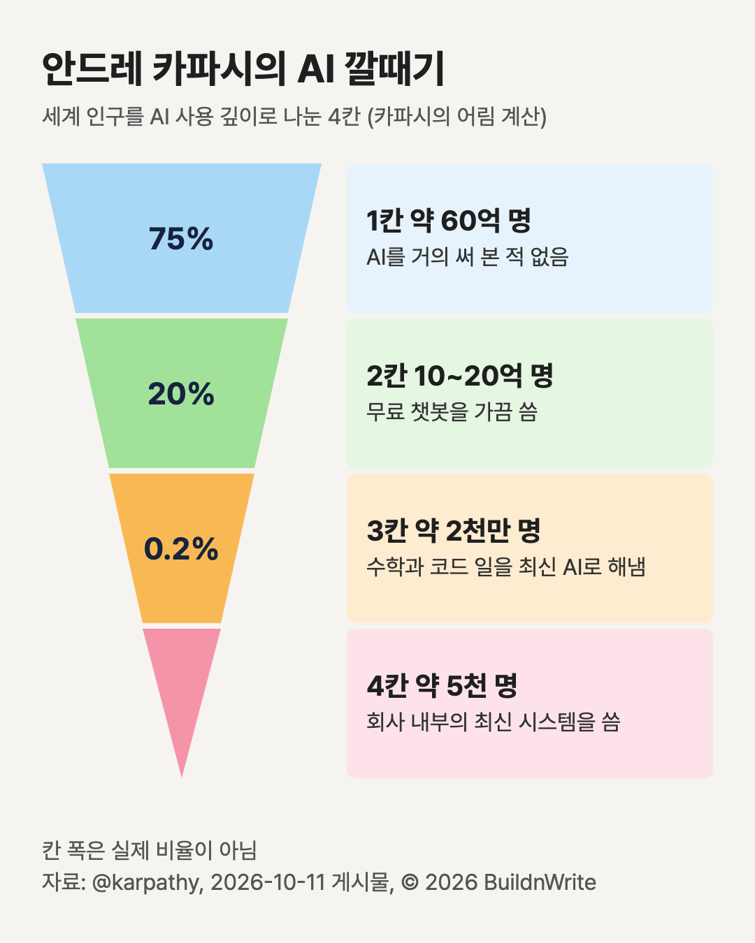 안드레 카파시의 AI 깔때기. 세계 인구를 AI 사용 깊이로 나눈 4칸, 카파시의 어림 계산. 1칸 약 60억 명, 75%, AI를 거의 써 본 적 없음. 2칸 10~20억 명, 20%, 무료 챗봇을 가끔 씀. 3칸 약 2천만 명, 0.2%, 수학과 코드 일을 최신 AI로 해냄. 4칸 약 5천 명, 회사 내부의 최신 시스템을 씀. 칸 폭은 실제 비율이 아님. 자료: @karpathy, 2026-10-11 게시물, © 2026 BuildnWrite
