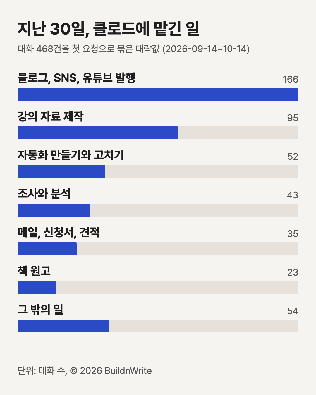 지난 30일, 클로드에 맡긴 일. 대화 468건을 첫 요청으로 묶은 대략값, 2026-09-14~10-14. 블로그, SNS, 유튜브 발행 166, 강의 자료 제작 95, 자동화 만들기와 고치기 52, 조사와 분석 43, 메일, 신청서, 견적 35, 책 원고 23, 그 밖의 일 54. 단위: 대화 수, © 2026 BuildnWrite
