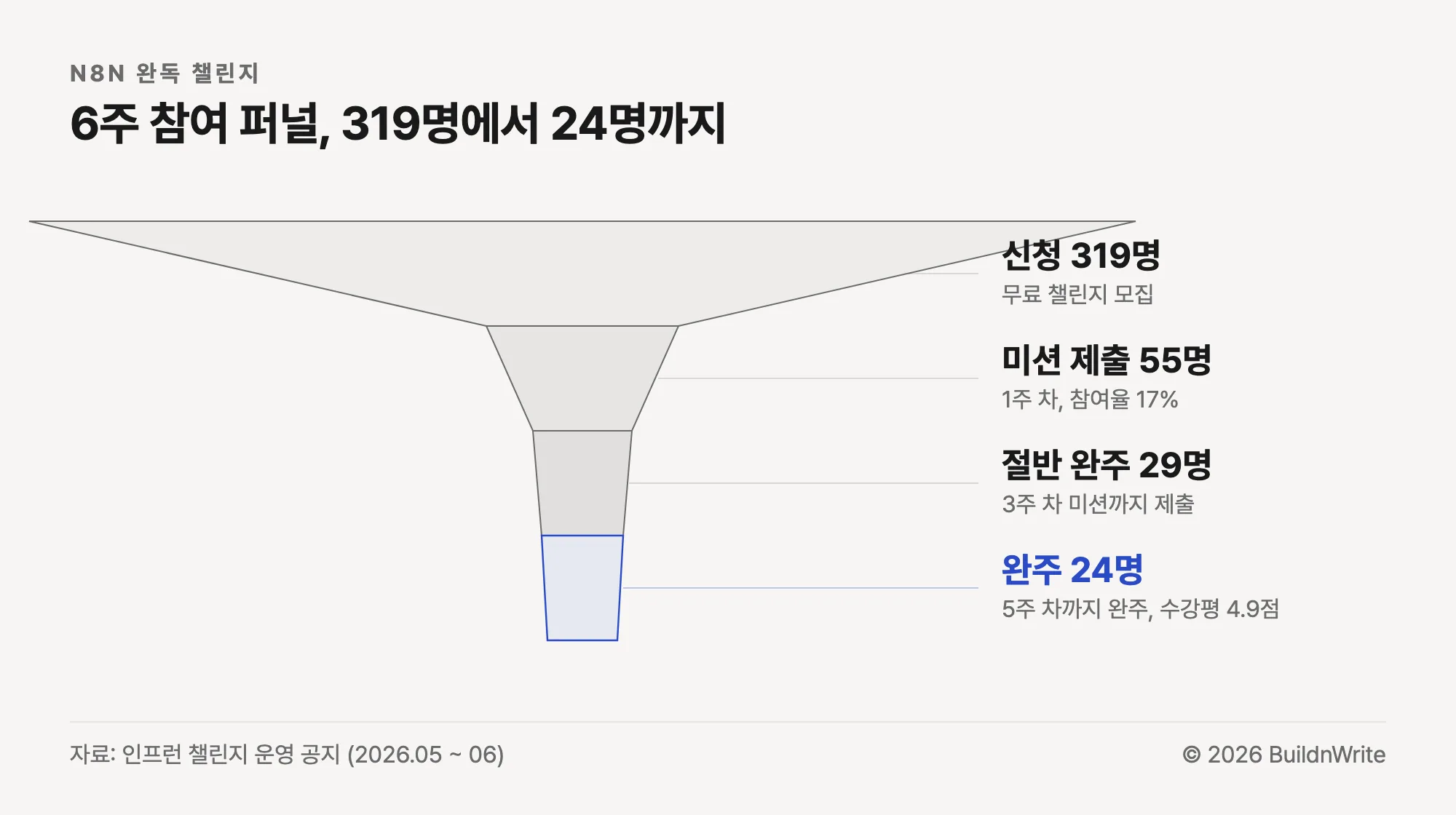 n8n 완독 챌린지 참여 퍼널 도식. 신청 319명, 1주 차 미션 제출 55명(참여율 17%), 3주 차 절반 완주 29명, 5주 차까지 완주 24명