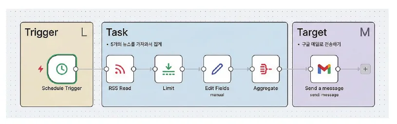 BuildnWrite 아침 뉴스 브리핑 n8n 워크플로 완성 도식. Schedule Trigger가 트리거, RSS Read와 Limit, Edit Fields, Aggregate가 태스크, Gmail 메일 전송이 타깃