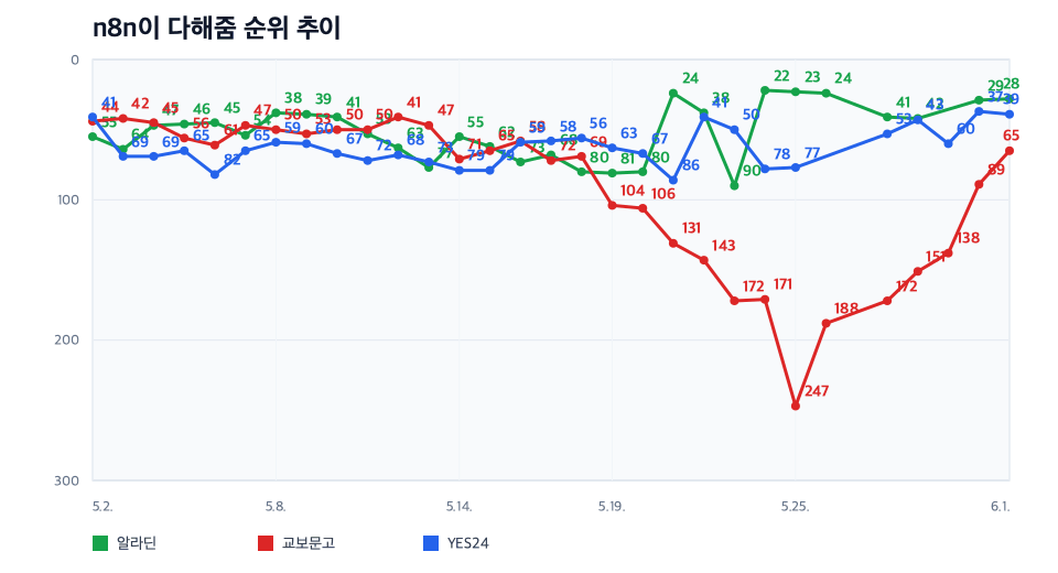 순위 추이