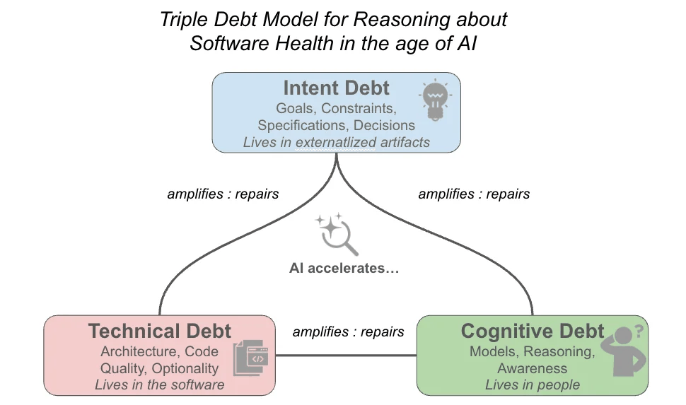 Triple Debt Model