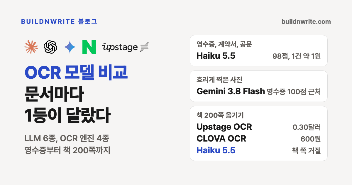 Claude, OpenAI, Gemini, NAVER, Upstage 로고 아래 OCR 모델 비교, 문서마다 1등이 달랐다는 제목과 LLM 6종, OCR 엔진 4종, 영수증부터 책 200쪽까지라는 부제. 오른쪽 카드에 영수증, 계약서, 공문은 Haiku 5.5 98점 1건 약 1원, 흐리게 찍은 사진은 Gemini 3.8 Flash 영수증 100점 근처, 책 200쪽 옮기기는 Upstage OCR 0.30달러, CLOVA OCR 600원, Haiku 5.5 책 쪽 거절이 적혀 있다