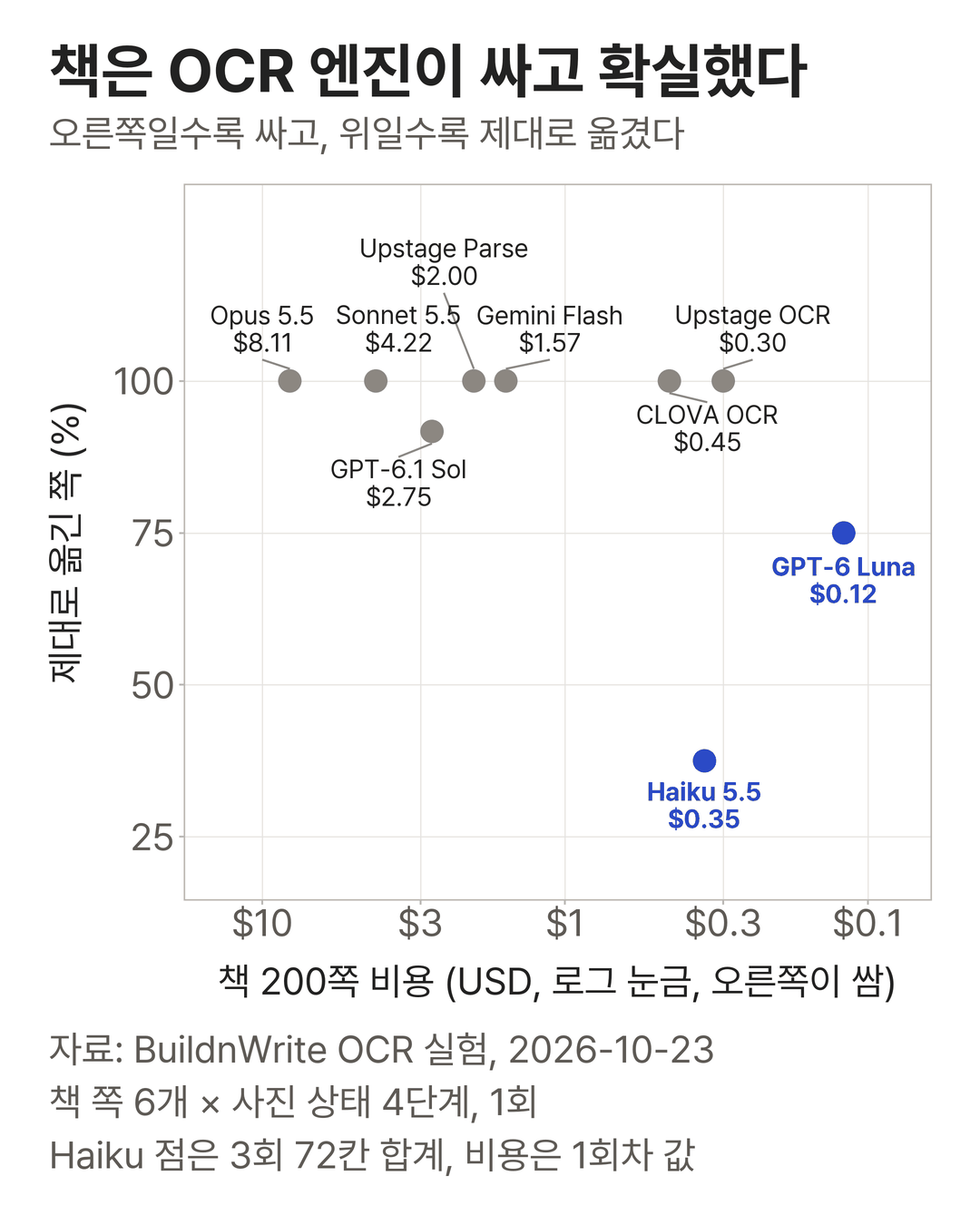 책은 OCR 엔진이 싸고 확실했다. 가로축은 책 200쪽 비용을 로그 눈금으로 오른쪽이 싸게 놓았고 세로축은 제대로 옮긴 쪽 비율이다. 100% 줄에 Opus 5.5 8.11달러, Sonnet 5.5 4.22달러, Upstage Parse 2.00달러, Gemini Flash 1.57달러, CLOVA OCR 0.45달러, Upstage OCR 0.30달러가 있고, GPT-6.1 Sol은 91.7%에 2.75달러다. 파랑으로 표시한 GPT-6 Luna는 75%에 0.12달러, Haiku 5.5는 3회 합계 37.5%에 1회차 비용 0.35달러다