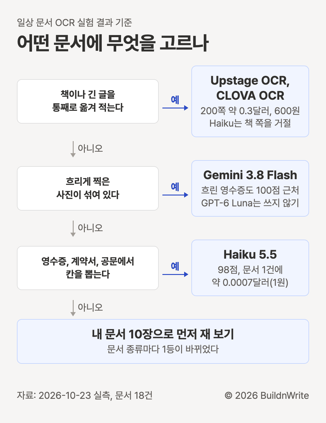 어떤 문서에 무엇을 고르나. 책이나 긴 글을 통째로 옮겨 적는다면 Upstage OCR이나 CLOVA OCR, 200쪽 약 0.3달러와 600원이고 Haiku는 책 쪽을 거절했다. 아니면 흐리게 찍은 사진이 섞여 있다면 Gemini 3.8 Flash, 흐린 영수증도 100점 근처이고 GPT-6 Luna는 쓰지 않는다. 아니면 영수증, 계약서, 공문에서 칸을 뽑는다면 Haiku 5.5, 98점에 문서 1건 약 0.0007달러(1원). 모두 아니면 내 문서 10장으로 먼저 재 본다. 문서 종류마다 1등이 바뀌었다