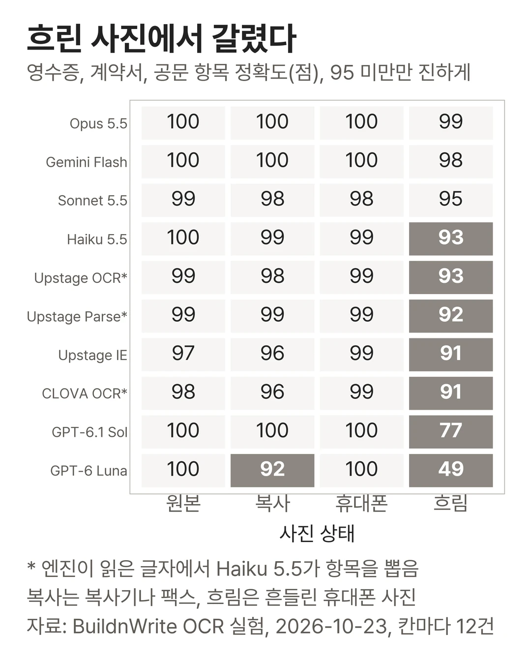 흐린 사진에서 갈렸다. 영수증, 계약서, 공문 항목 정확도를 사진 상태별로 적은 격자. 원본, 복사, 휴대폰, 흐림 순으로 Opus 5.5는 100, 100, 100, 99. Gemini Flash는 100, 100, 100, 98. Sonnet 5.5는 99, 98, 98, 95. Haiku 5.5는 100, 99, 99, 93. Upstage OCR과 Haiku는 99, 98, 99, 93. Upstage Parse와 Haiku는 99, 99, 99, 92. Upstage IE는 97, 96, 99, 91. CLOVA OCR과 Haiku는 98, 96, 99, 91. GPT-6.1 Sol은 100, 100, 100, 77. GPT-6 Luna는 100, 92, 100, 49