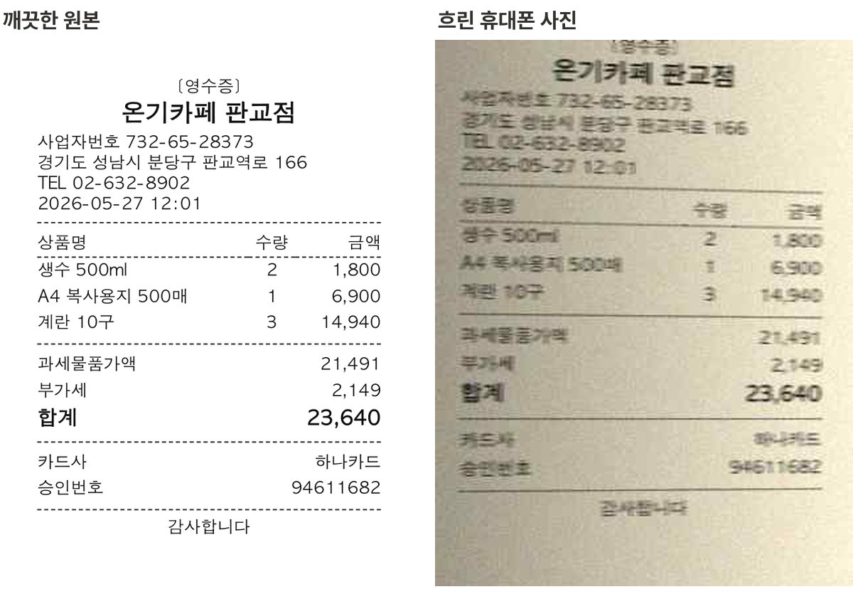같은 합성 영수증의 깨끗한 원본과 흐린 휴대폰 사진을 나란히 놓은 그림. 원본은 가게 이름, 사업자번호, 품목 세 줄, 합계 23,640원이 또렷하고, 흐린 사진은 비스듬히 찍혀 품목 이름과 사업자번호가 번져 있다