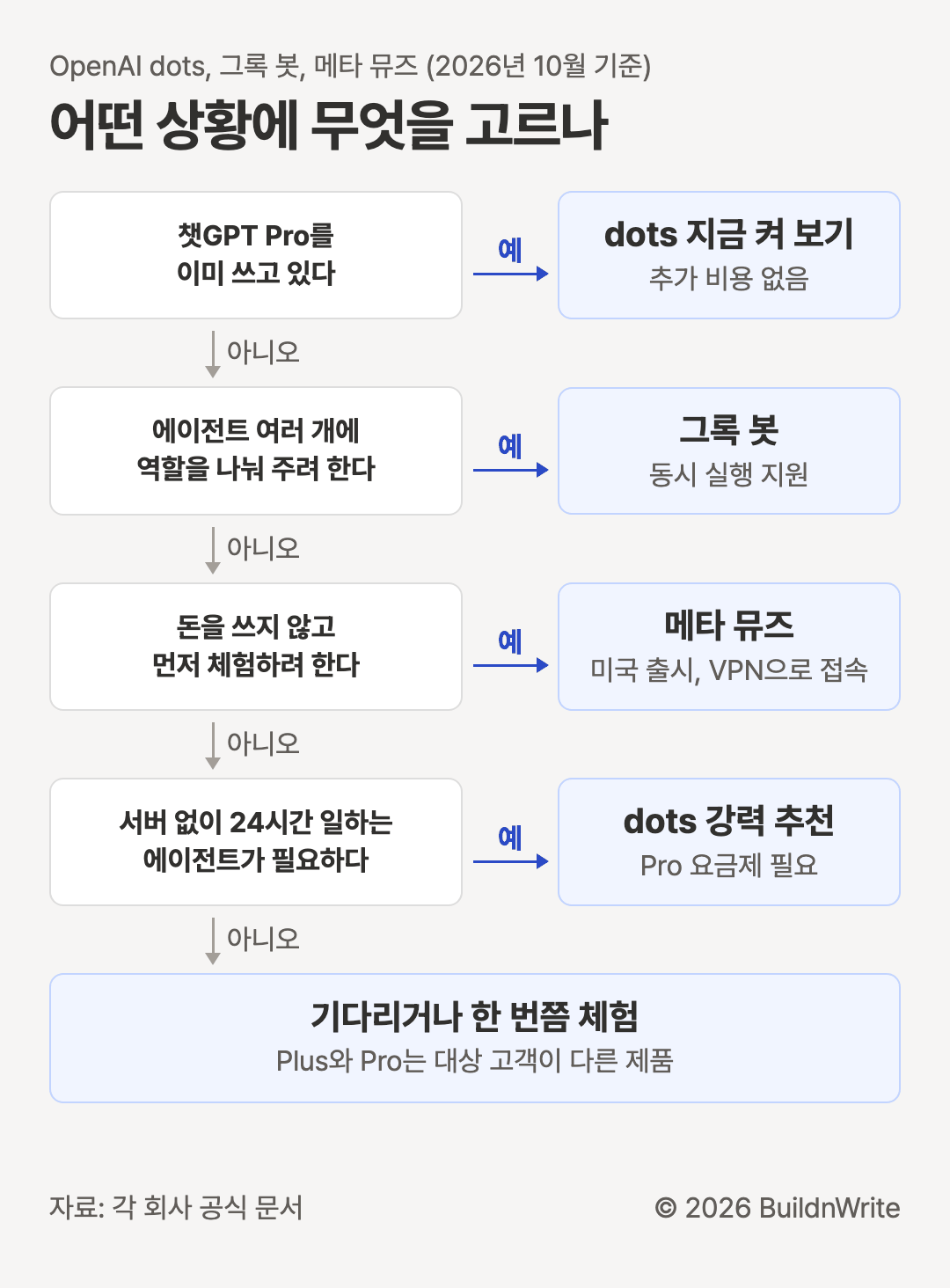 어떤 상황에 무엇을 고르나. OpenAI dots, 그록 봇, 메타 뮤즈, 2026년 10월 기준. 챗GPT Pro를 이미 쓰고 있다면 dots 지금 켜 보기, 추가 비용 없음. 아니면 에이전트 여러 개에 역할을 나눠 주려 한다면 그록 봇, 동시 실행 지원. 아니면 돈을 쓰지 않고 먼저 체험하려 한다면 메타 뮤즈, 미국 출시라 VPN으로 접속. 아니면 서버 없이 24시간 일하는 에이전트가 필요하다면 dots 강력 추천, Pro 요금제 필요. 모두 아니면 기다리거나 한 번쯤 체험, Plus와 Pro는 대상 고객이 다른 제품.