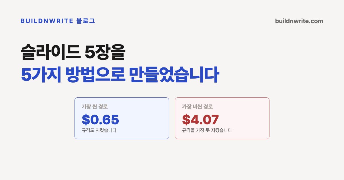 슬라이드 5장을 5가지 방법으로 만들었습니다 제목의 카드. 가장 싼 경로 0.65달러와 가장 비싼 경로 4.07달러 두 칸이 대비되어 있다