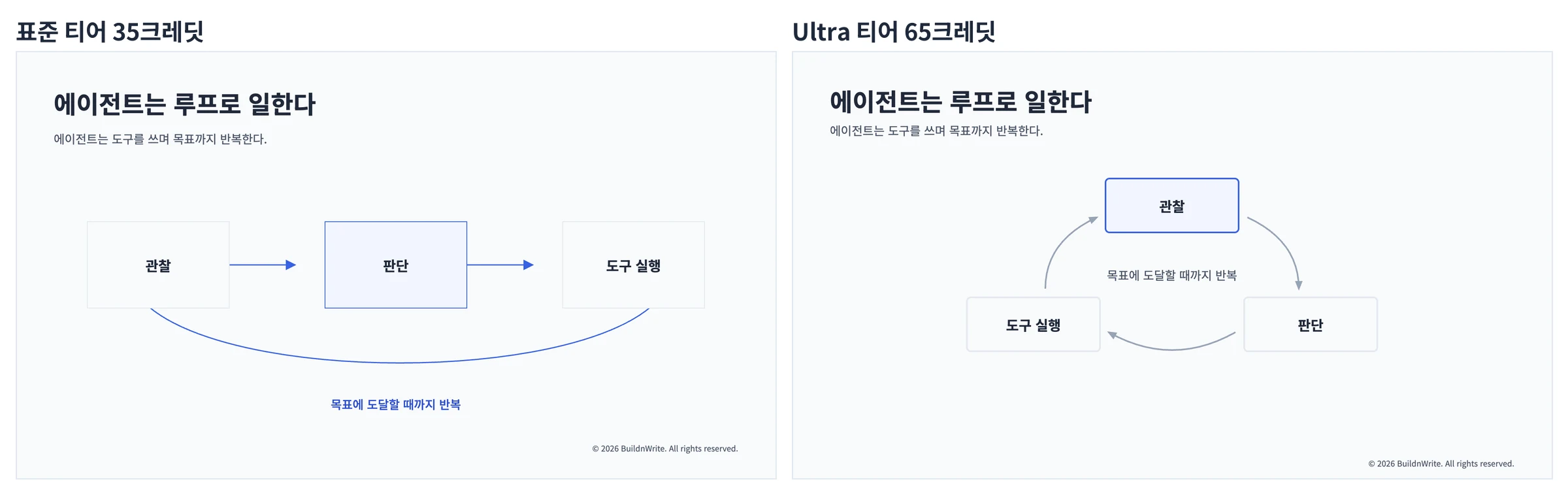 Genspark 표준 티어와 Ultra 티어가 만든 순환 도식 슬라이드를 나란히 놓은 비교. 왼쪽 표준은 상자 세 개가 가로 일렬로 놓이고 아래로 화살촉 없는 곡선이 지나간다. 오른쪽 Ultra는 상자 세 개가 삼각형으로 배치되고 세 개의 화살표가 실제로 고리를 이룬다.